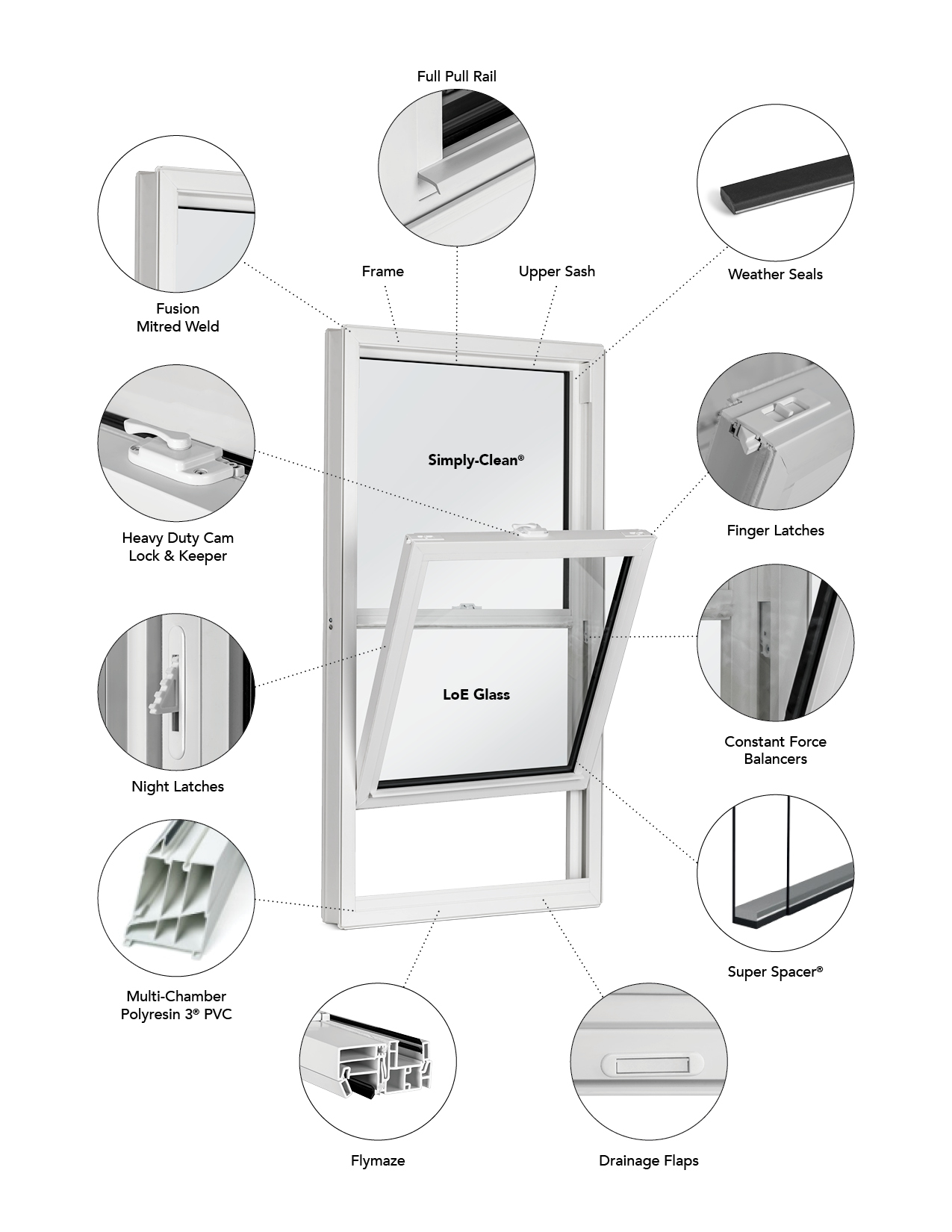 Window anatomy diagram showing triple pane glass, argon gas fill, Low-E coatings, Intercept spacer, vinyl frame, and weather seals
